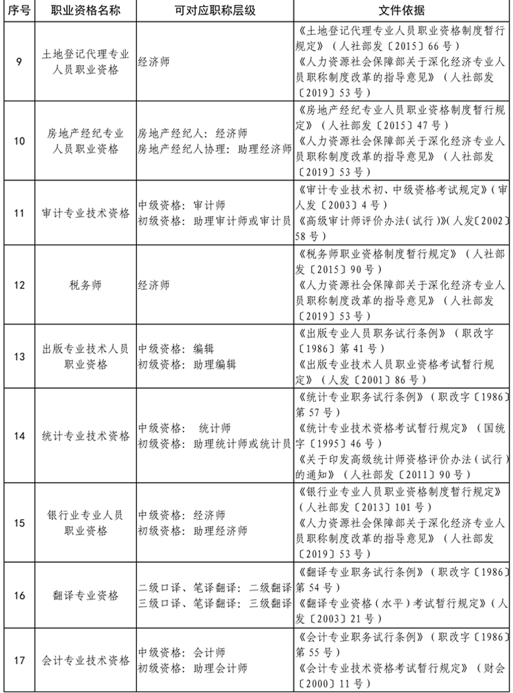 貴州省專業(yè)技術(shù)類職業(yè)資格與職稱對(duì)應(yīng)目錄