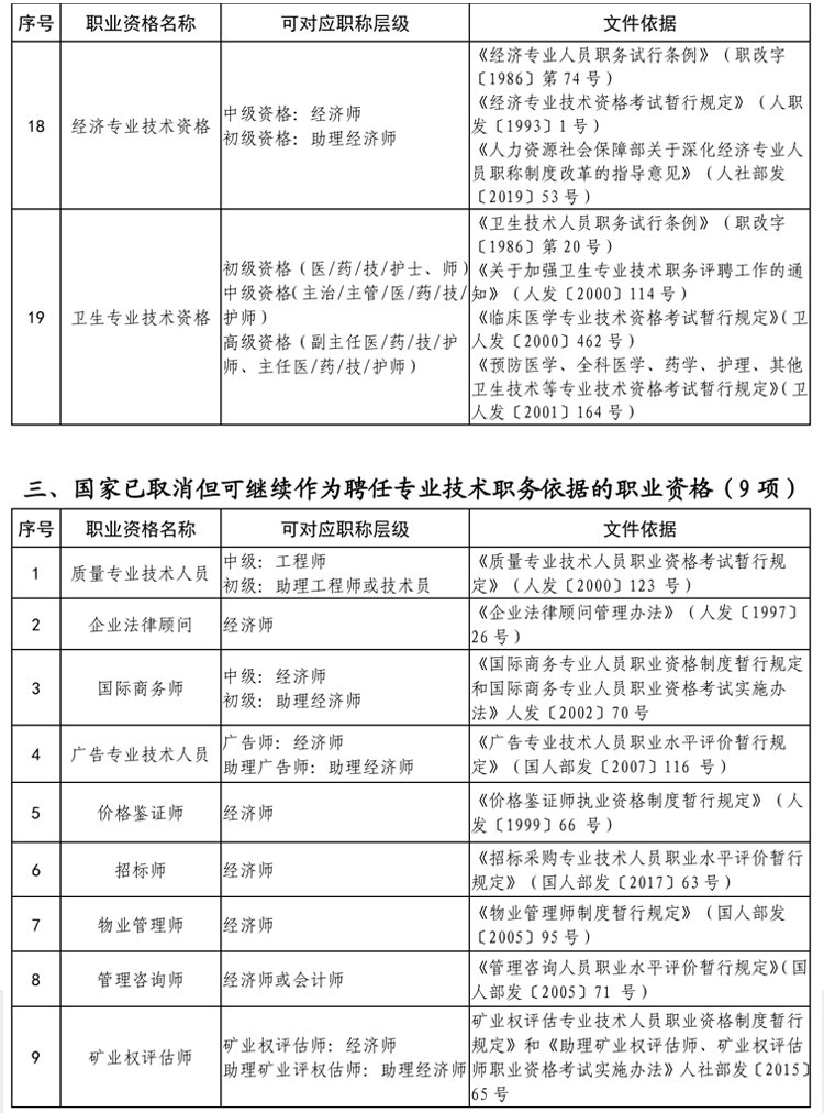 貴州省專業(yè)技術(shù)類職業(yè)資格與職稱對(duì)應(yīng)目錄