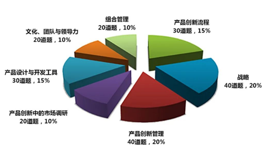 產(chǎn)品經(jīng)理認(rèn)證（NPDP）考試試題分布.png