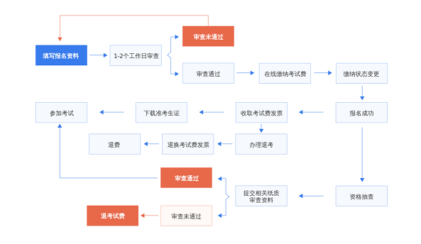 NPDP考試報(bào)名流程.png