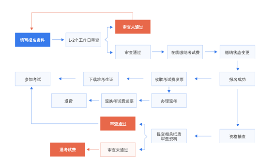 NPDP考試報名流程.png