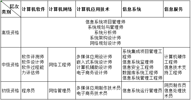 計算機技術與軟件專業技術資格(水平)考試專業類別資格名稱和級別對應表