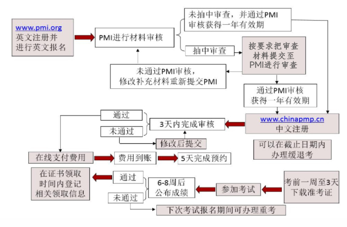 PMP報名流程.png