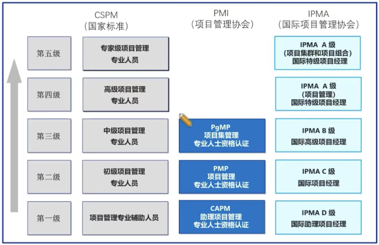 項目管理專業人員能力評價(CSPM)等級.png