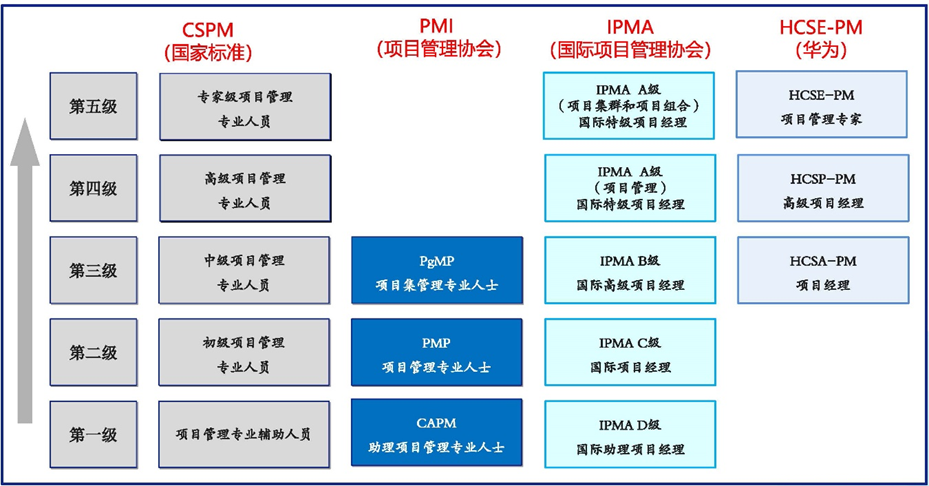 項目管理專業人員能力評價等級.png