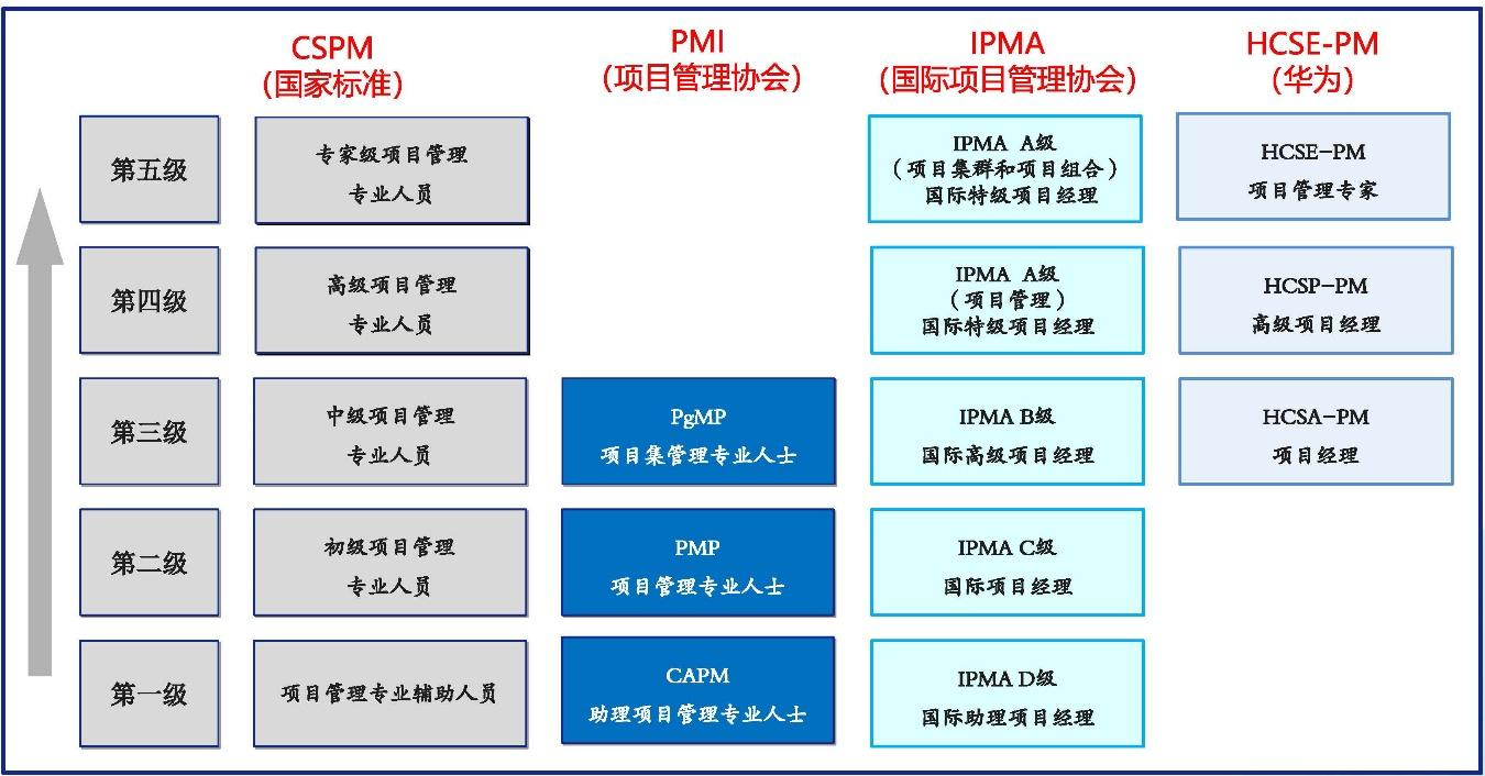 哪些證書可以對標CSPM項目管理專業人員能力評價等級證書 