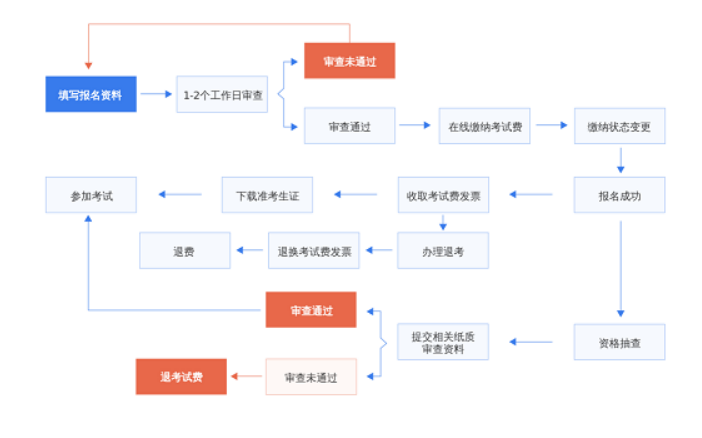 NPDP報名流程.png