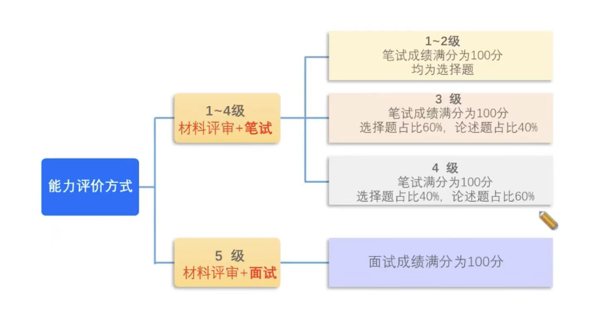 項目管理專業人員能力評價考試形式.png