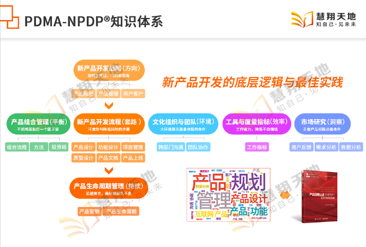 NPDP知識(shí)體系.png