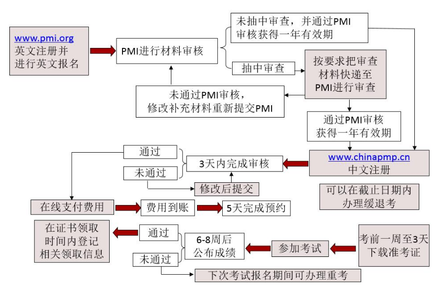 PMP報考流程.png