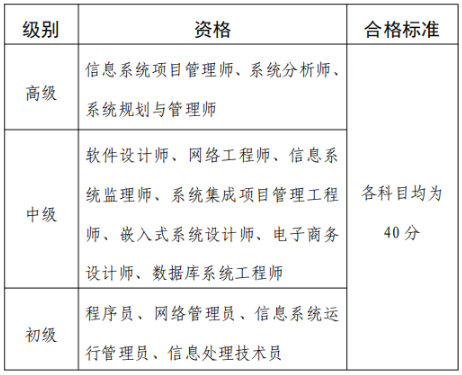 軟考合格標(biāo)準(zhǔn).jpg