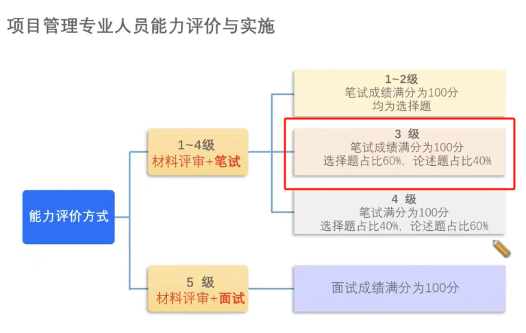 CSPM-3考試形式.png