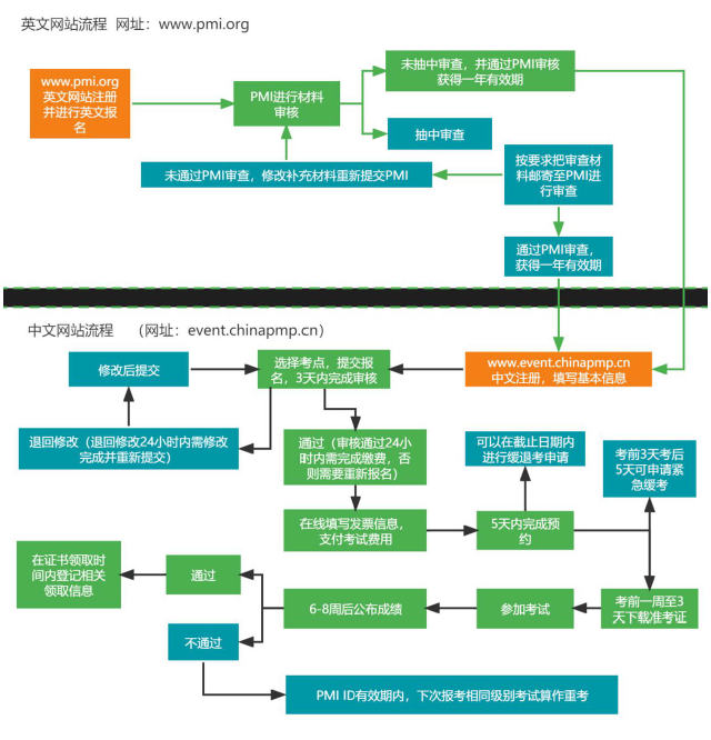 PMP報(bào)名流程.png