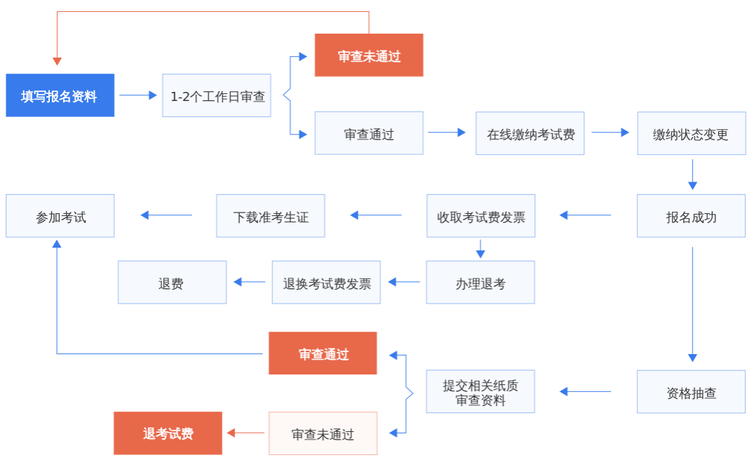 NPDP認證報考流程.png