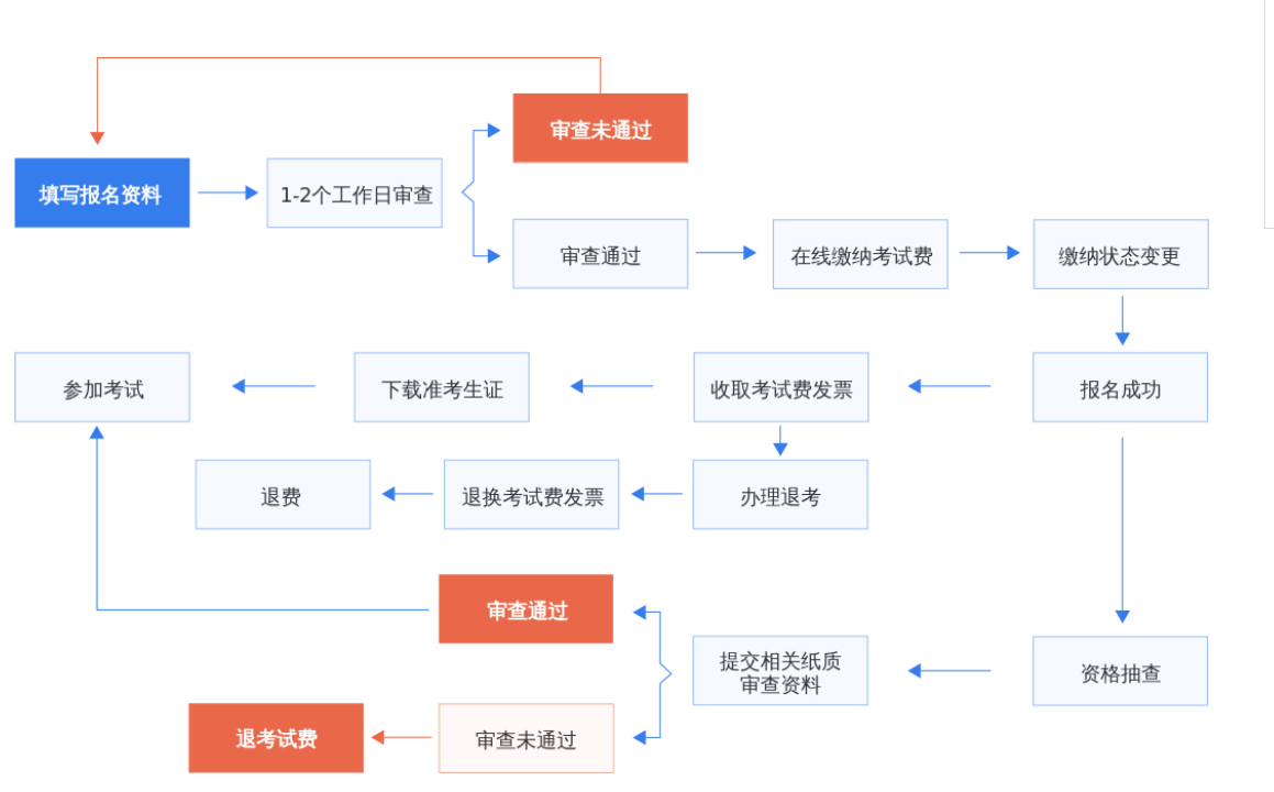 NPDP報(bào)考流程.png