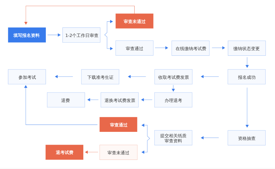 NPDP報(bào)考流程.png