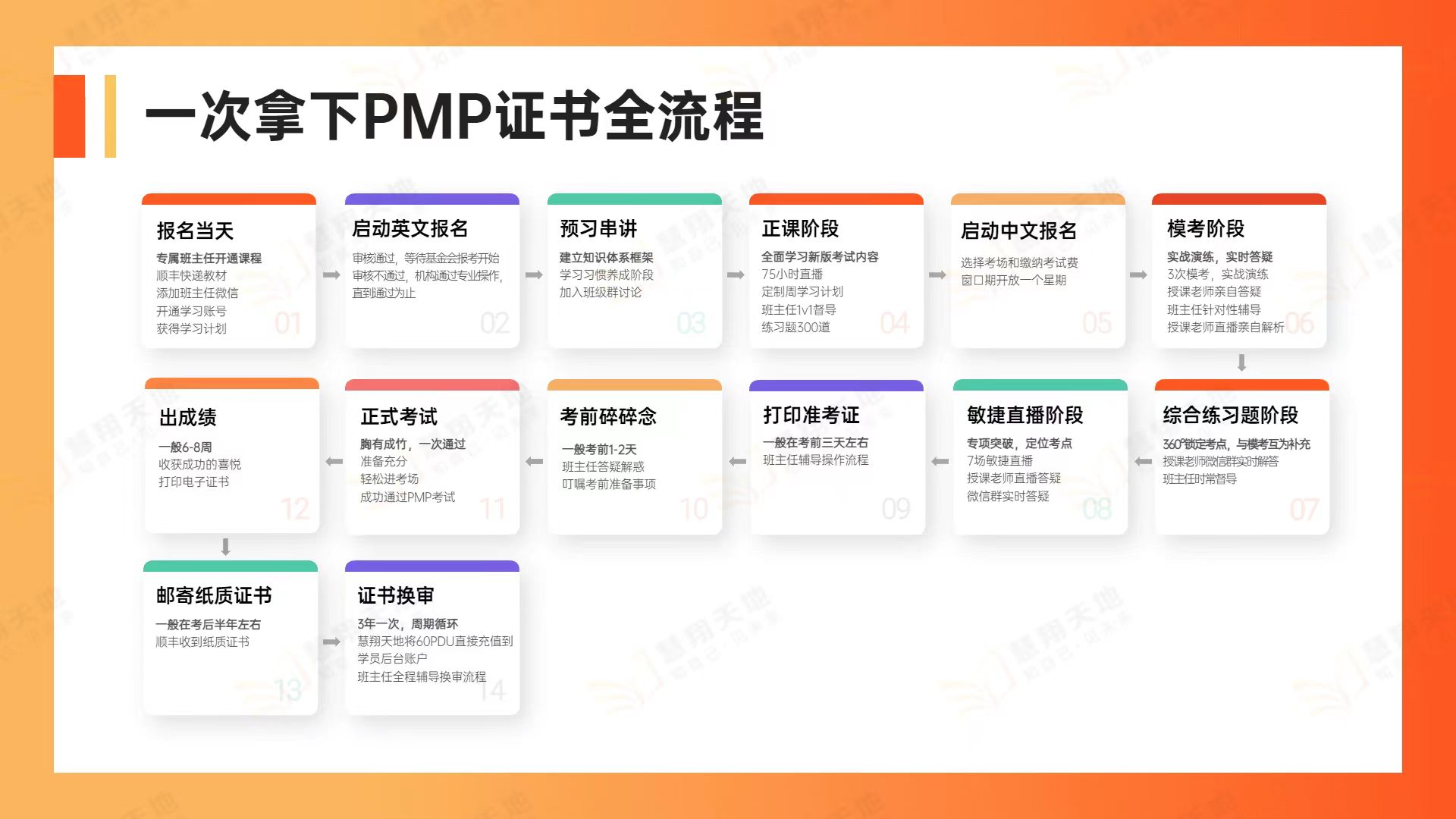 PMP報名流程.jpg