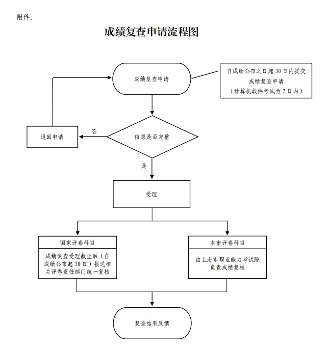 上海成績復查流程圖.png