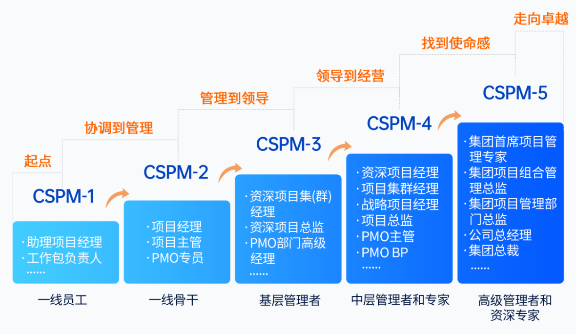 CSPM證書評價等級