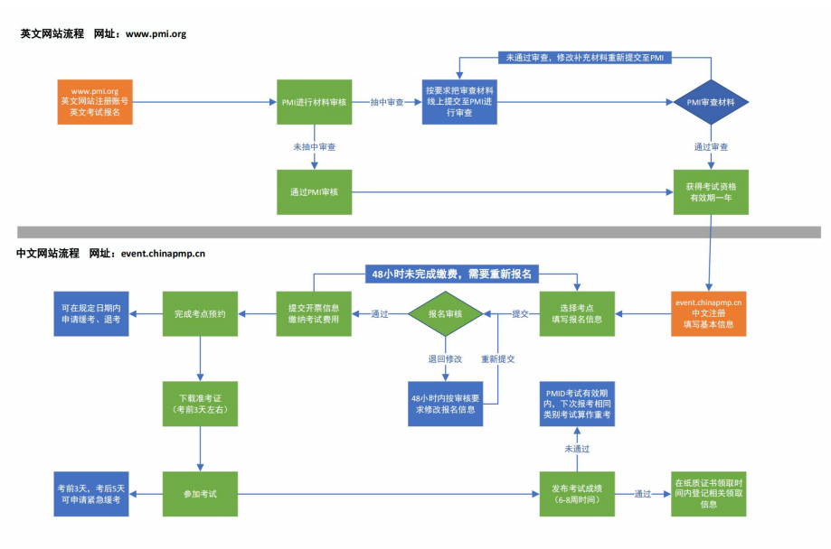 PMP報名流程