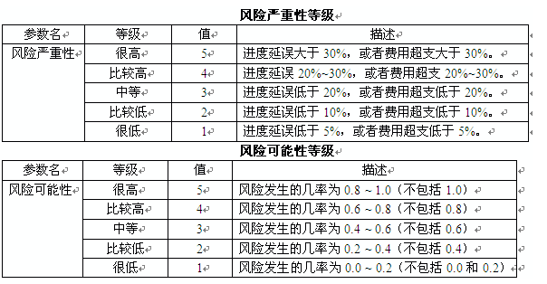 軟考試題