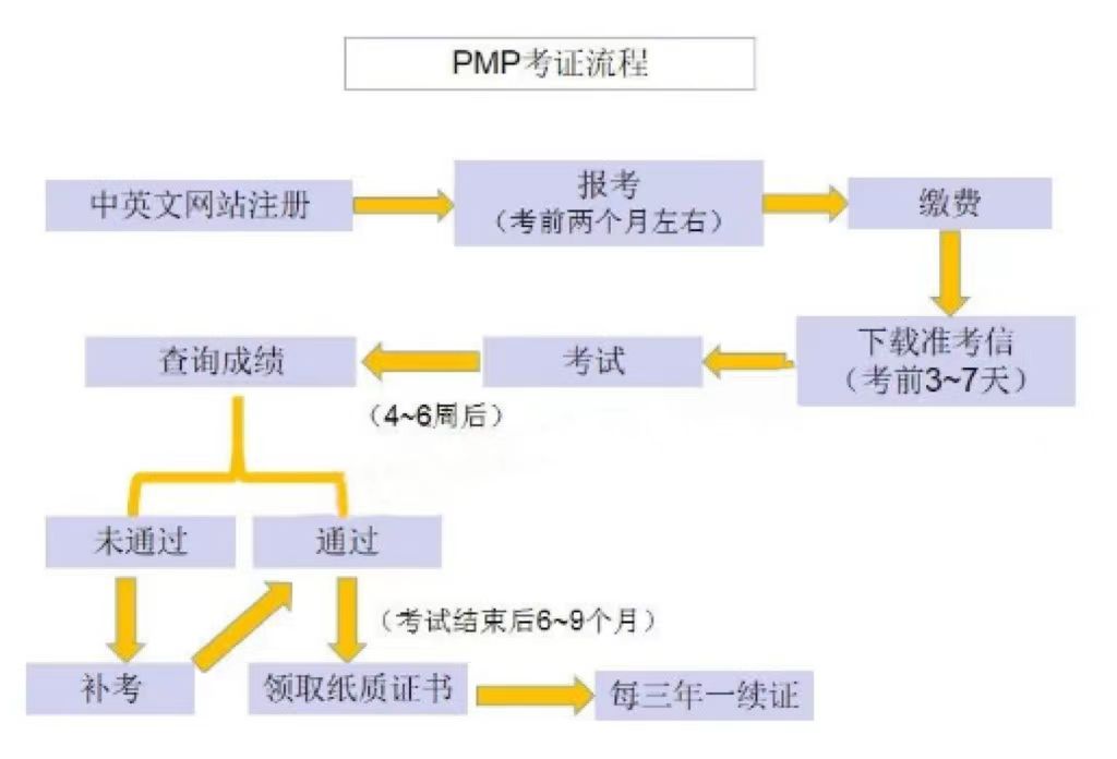 PMP報名流程